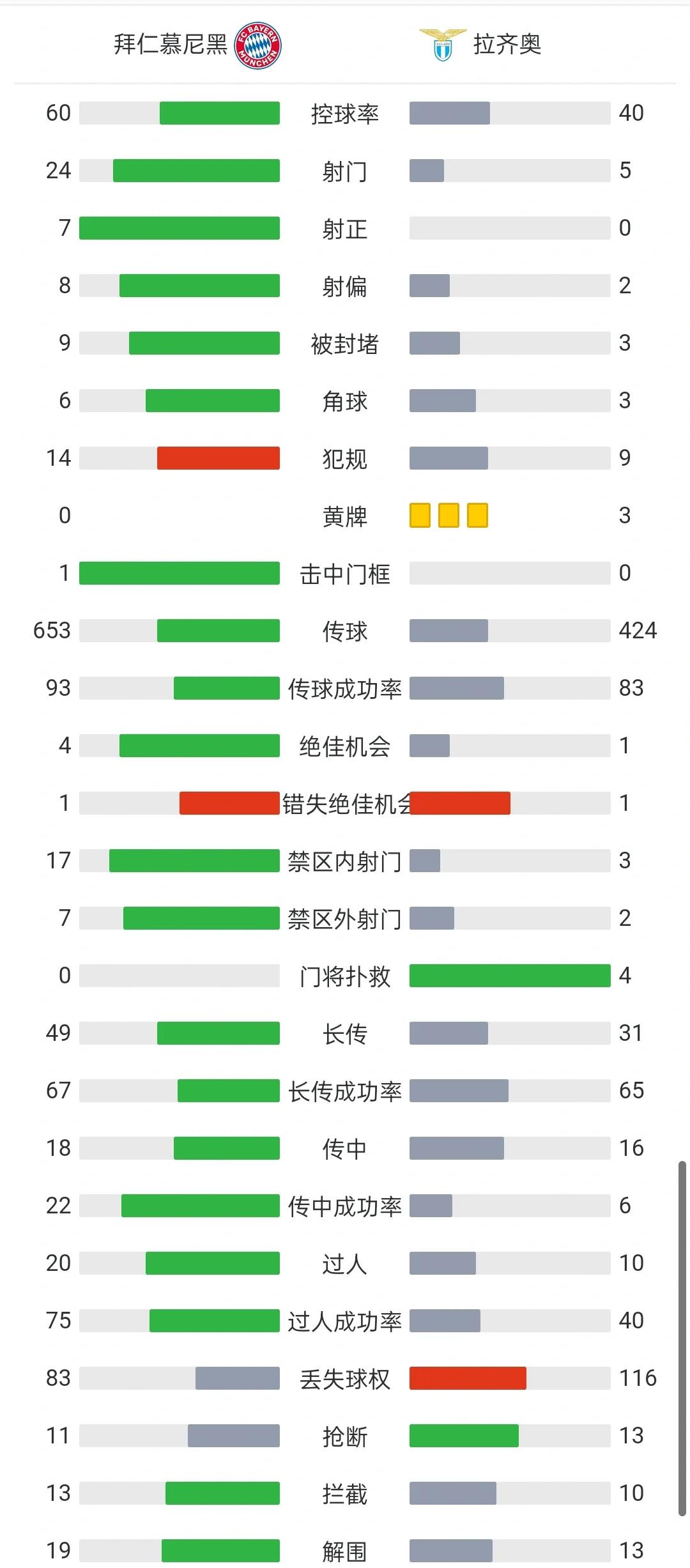拜仁大胜，轻松晋级欧冠八强