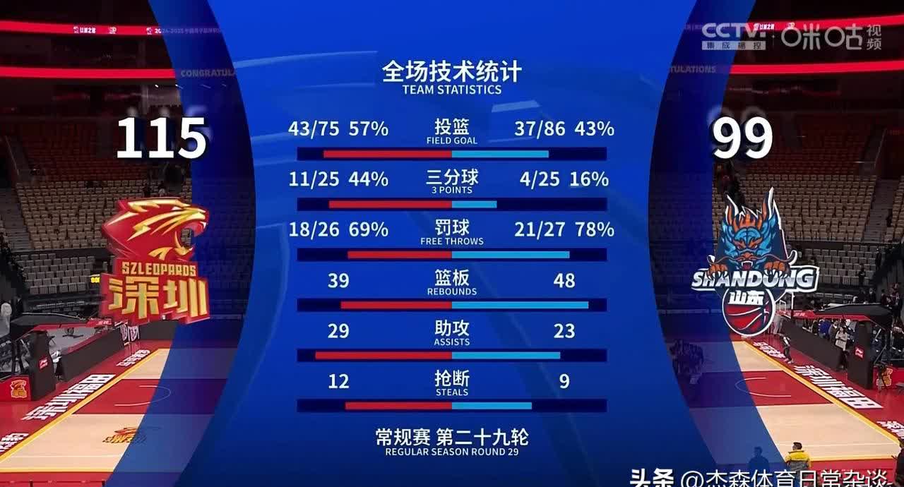 包含红牛男篮力压对手，继续领跑积分榜的词条