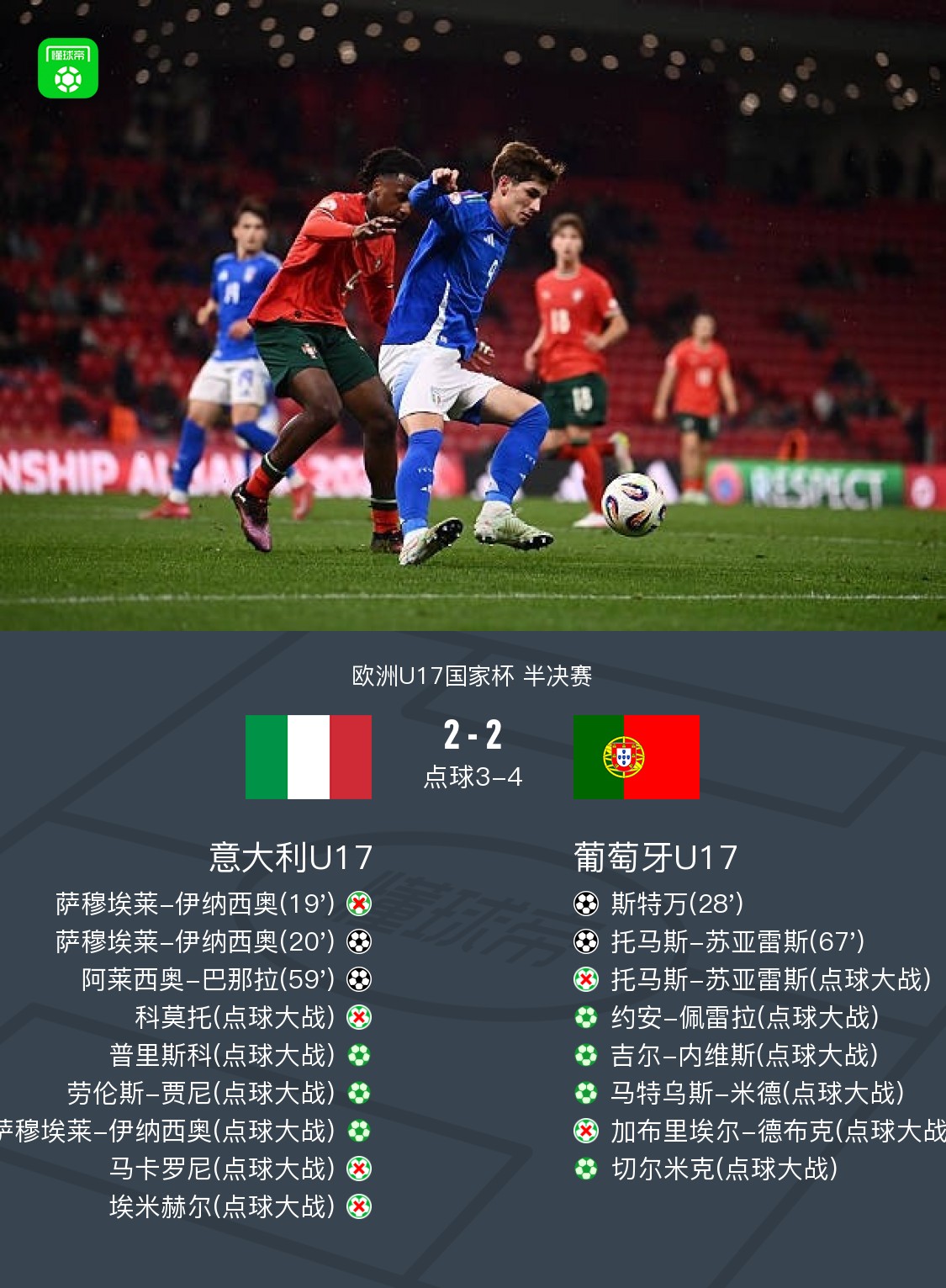 意大利点球大战击败瑞士晋级四强