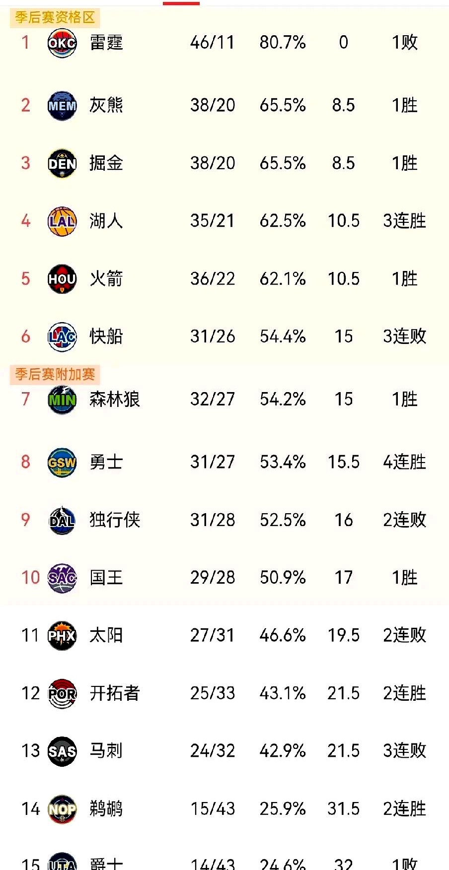 勇士主场连胜！领跑西部榜首